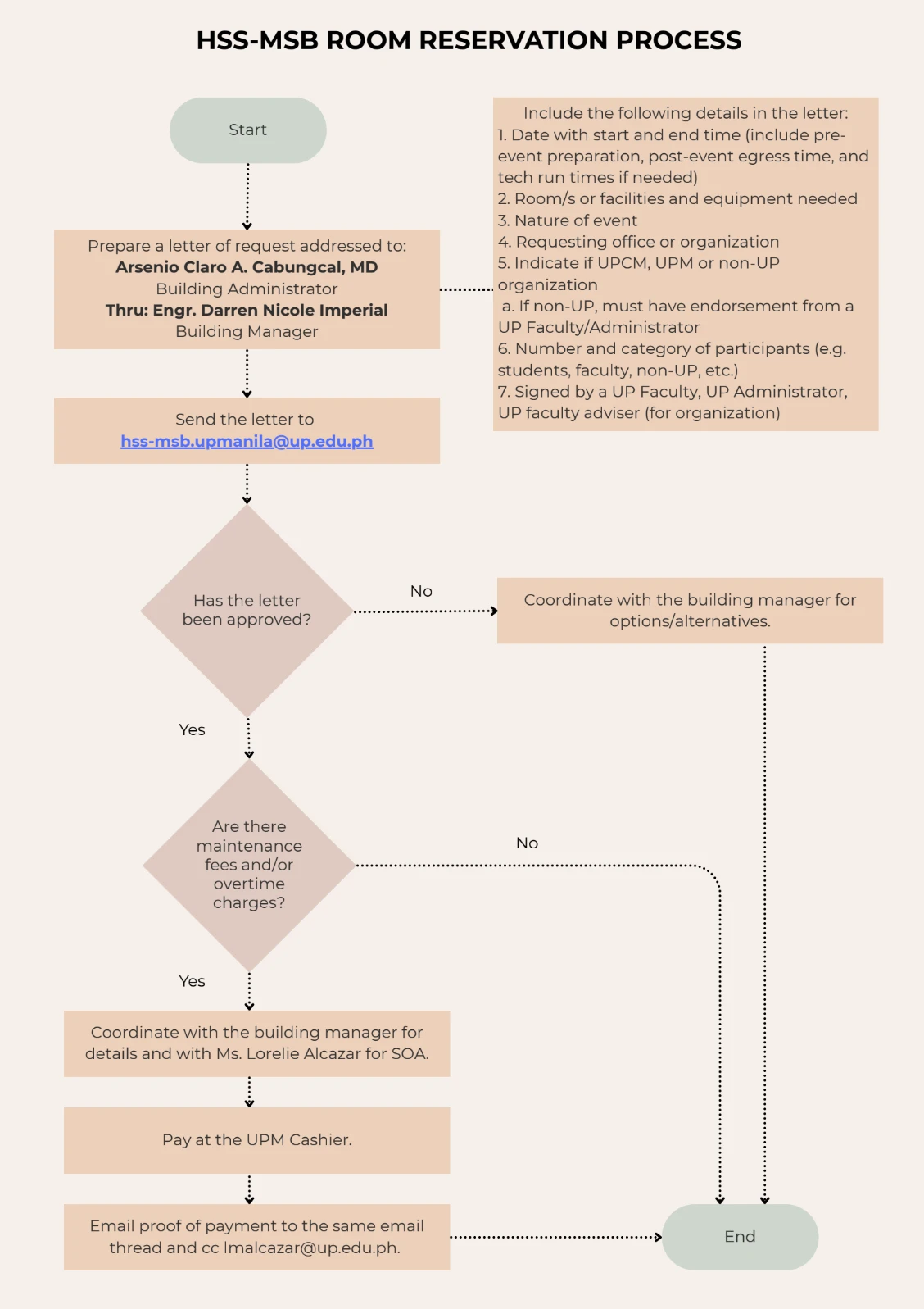 Room reservation process flowchart
