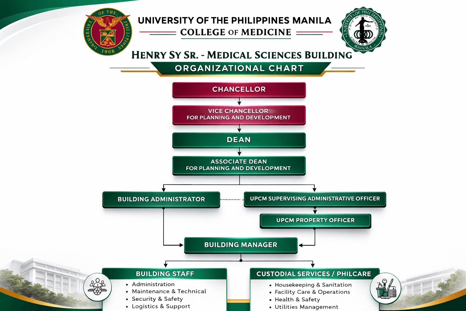 HSS-MSB organizational chart